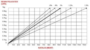 diagram-perbandingan-resin-katalis MEKP